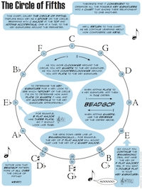 Circle of fifths