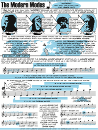 Modes